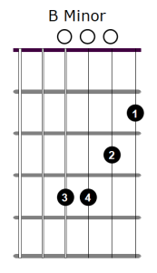 B minor chord diagram 