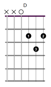 D major chord diagram 