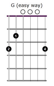 G major chord diagram with alternate fingering. Easy fingering