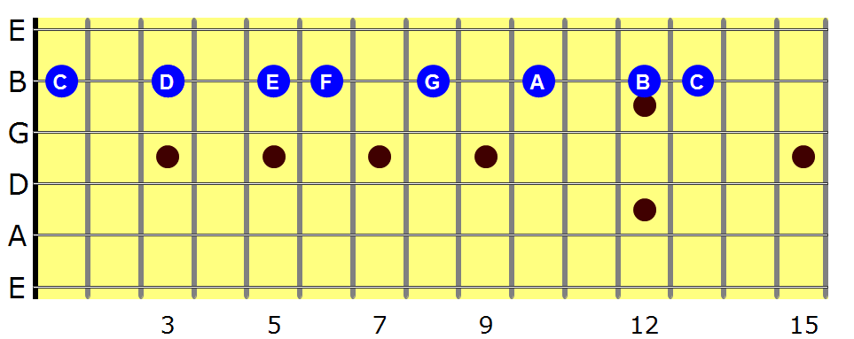 fretboard image of C major scale on B string