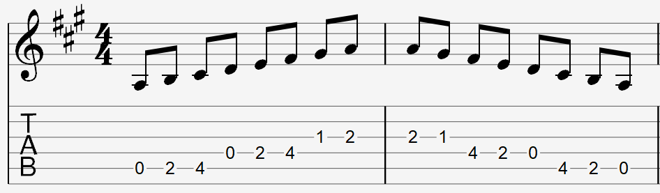 A major scale pattern on staff and tablature