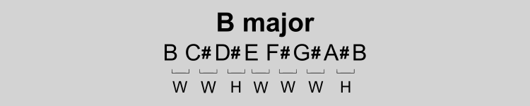 B major scale pattern