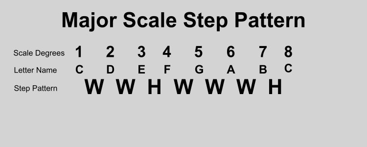 major scale step pattern