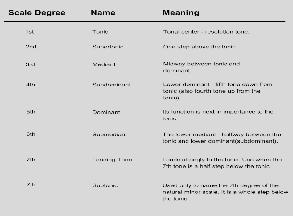 scale degree names and meaning